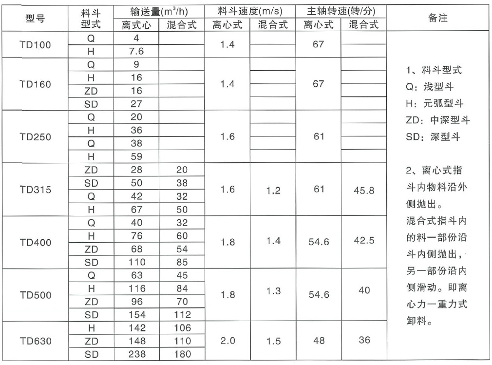 斗式提升機參數